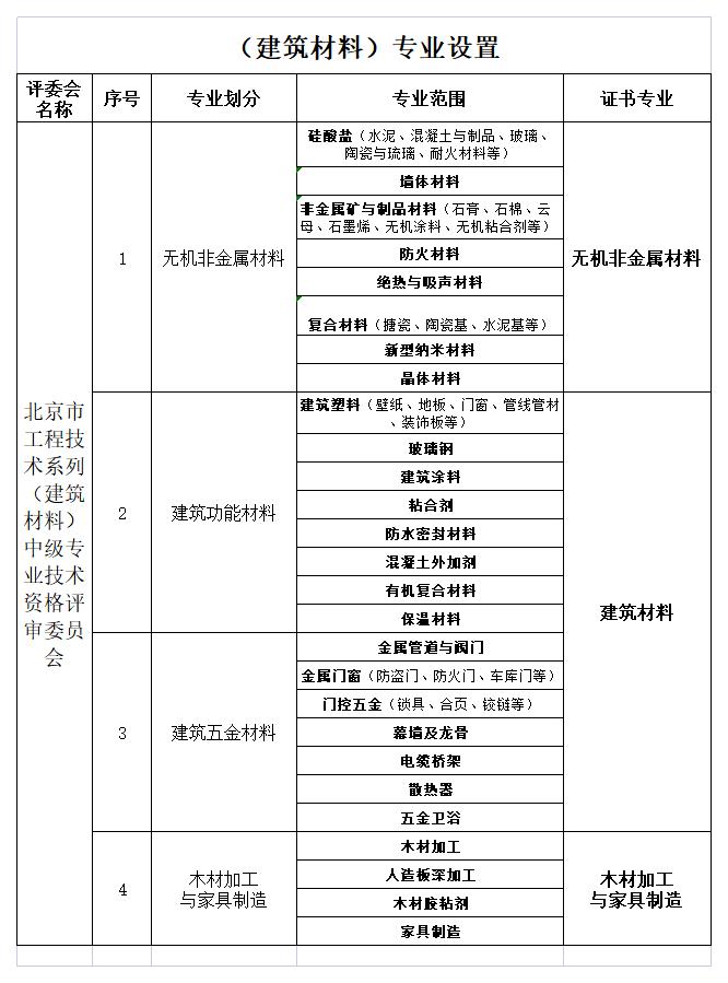 （建筑材料）专业设置(1)_A1E30.jpg