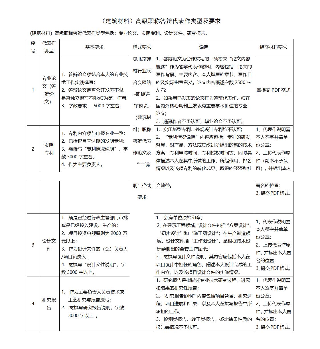 高级职称答辩代表作类型及要求_01.jpg