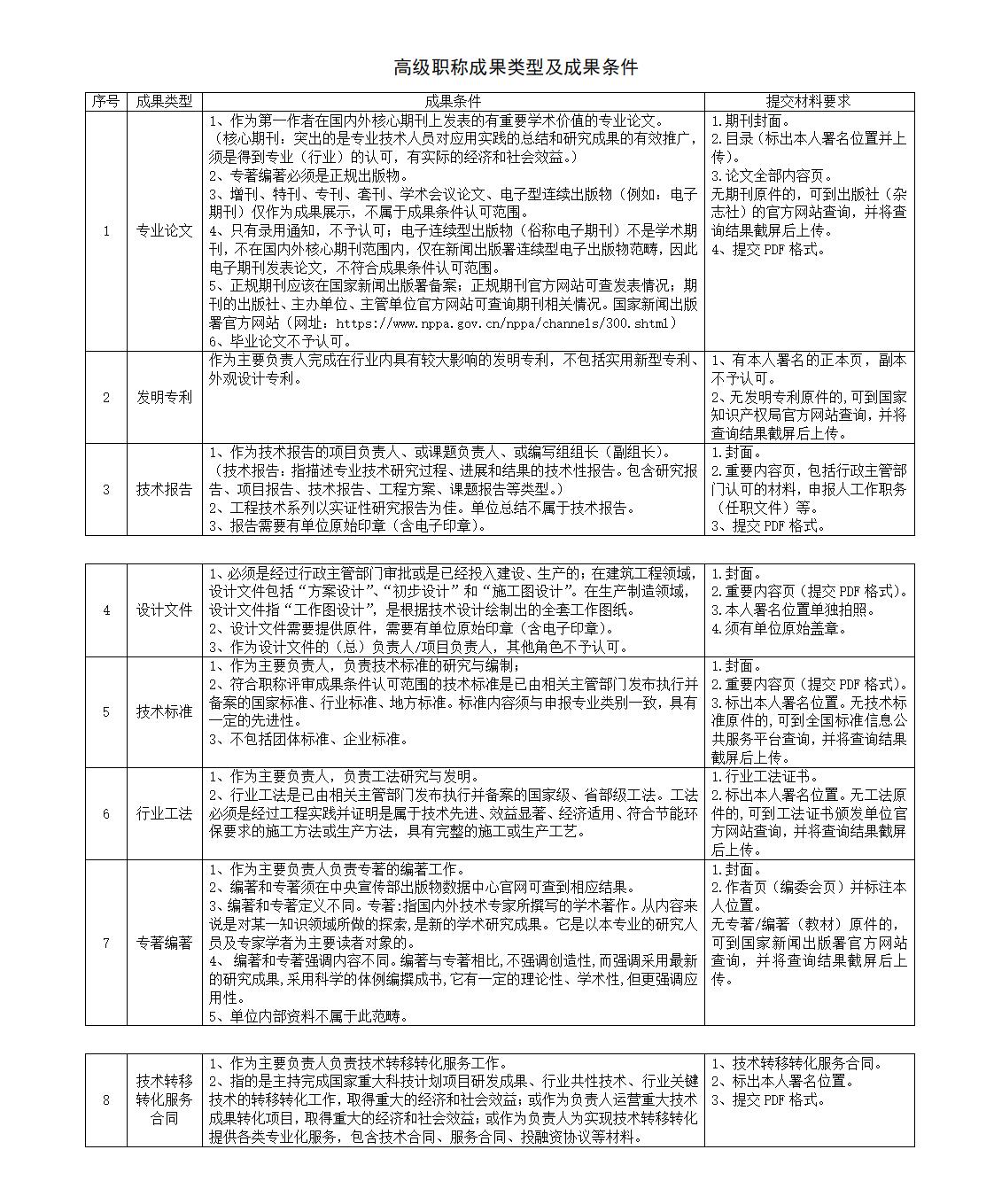 高级职称成果类型与成果条件_01.jpg